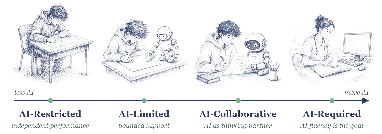 Pen-and-ink continuum from less AI to more AI: AI-Restricted, a student writing alone; AI-Limited, a robot offering small help at the page; AI-Collaborative, student and robot reviewing work together; AI-Required, a nurse verifying an AI charting screen against a reference book.