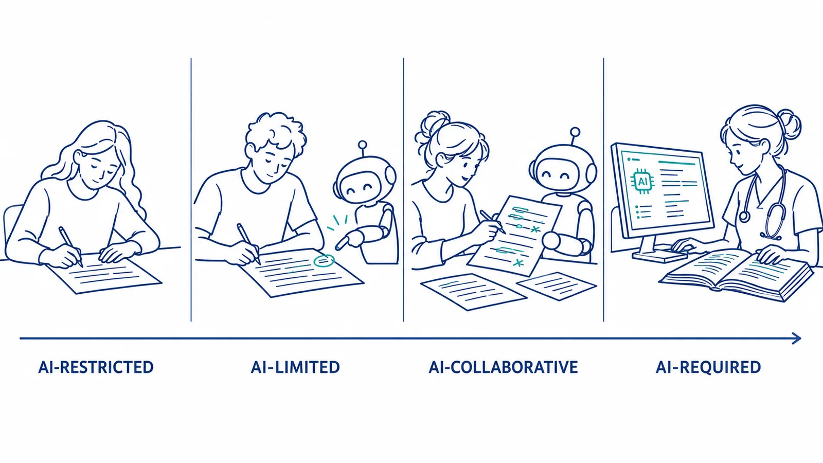 Four panels along an arrow labeled AI-Restricted, AI-Limited, AI-Collaborative, and AI-Required: a student writing alone; a student writing while a small robot points out one spelling mark; a student and a robot trading a draft the student corrects; a nurse using an AI charting tool while checking an open reference manual.