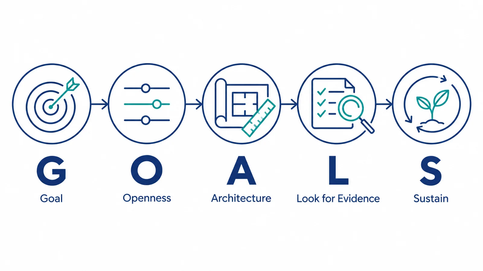 Five connected circular icons labeled G for Goal (a target), O for Openness (slider controls), A for Architecture (a blueprint and ruler), L for Look for Evidence (a magnifying glass over a checklist), and S for Sustain (a seedling inside renewal arrows).