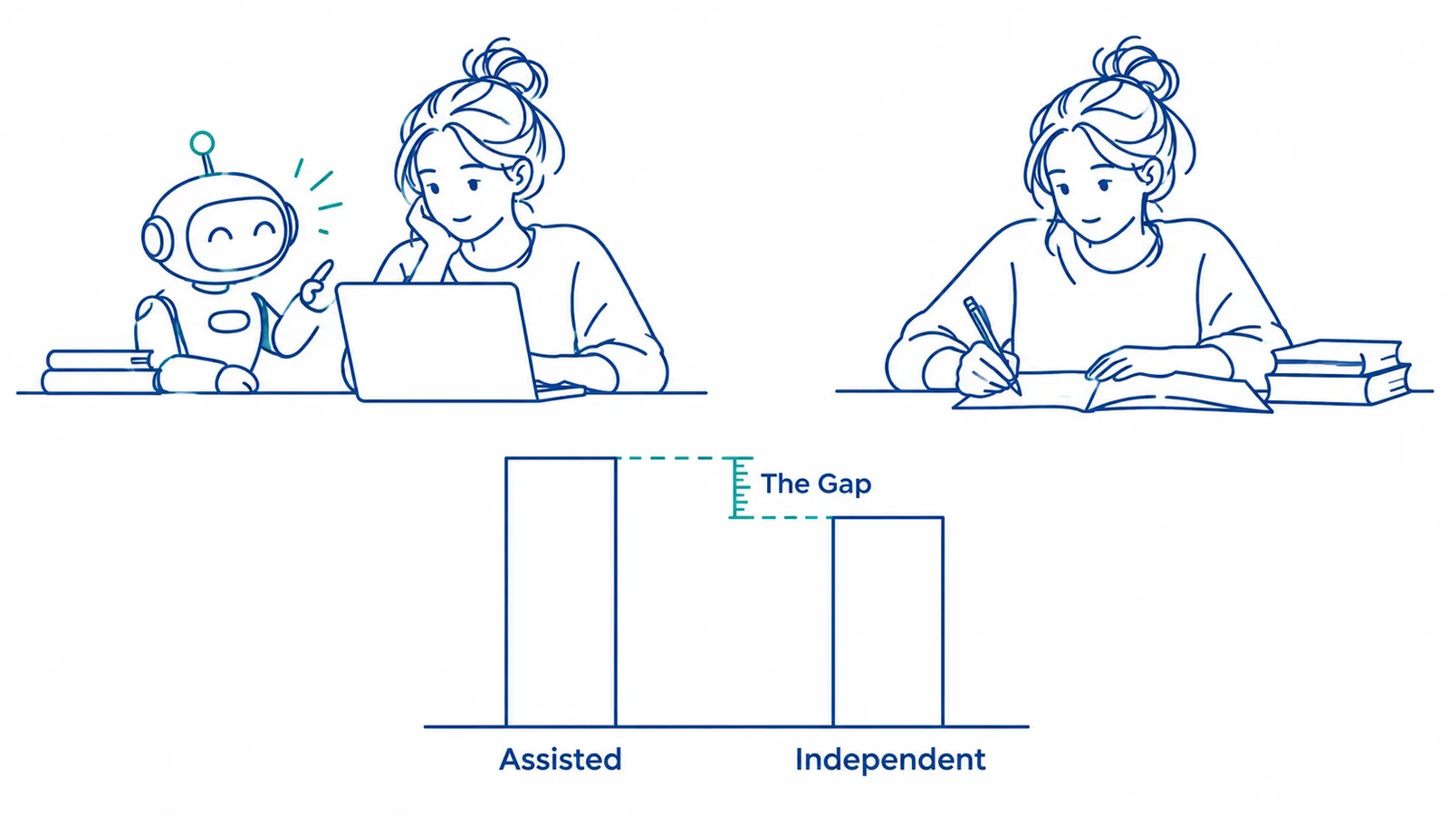 A student working with a laptop and a robot helper beside the same student working alone with pencil and paper. Below, a bar chart shows a taller bar labeled Assisted, a shorter bar labeled Independent, and a measured bracket between their tops labeled The Gap.